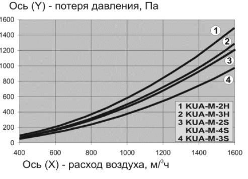 Потеря давления вытяжного устройства «KUA-M-SP»