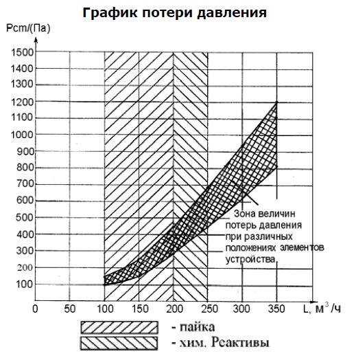 График потери давления компактное вытяжное устройство «DELI-75-SP»