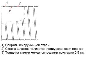 Конструкция шлангов Flamex B-F SE