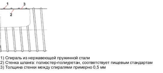 Конструкция шлангов Master-PUR L-F Food