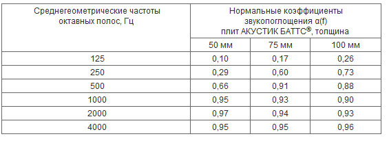 Частотные характеристики нормальных коэффициентов звукопоглощения &amp;#945;(f) плит АКУСТИК БАТТС® толщиной, мм