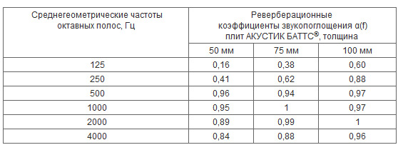 Частотные характеристики реверберационных коэффициентов звукопоглощения &amp;#945;(f) плит АКУСТИК БАТТС® толщиной, мм