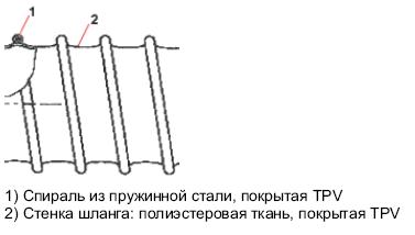 Конструкция шлангов Master-SANTO SL