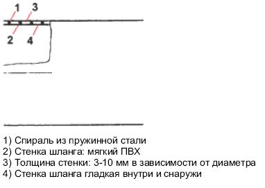 Конструкция шлангов Polderflex