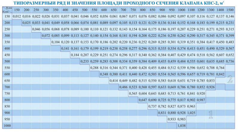 Таблица типоразмерного ряда и значения площади проходного сечения клапана КПС-2