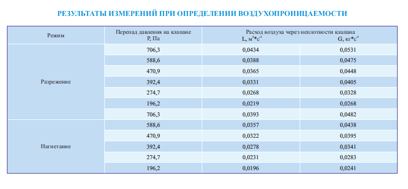 Результаты измерений при определении воздухопроницаемости клапана КПС-1м(60) круглого сечения