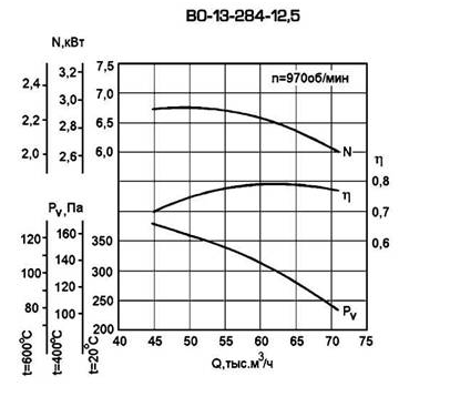 Аэродинамические характеристики ВО 13-284 №12,5