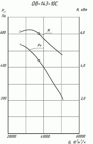Аэродинамические характеристики вентиляторов осевых ОВ-143-10
