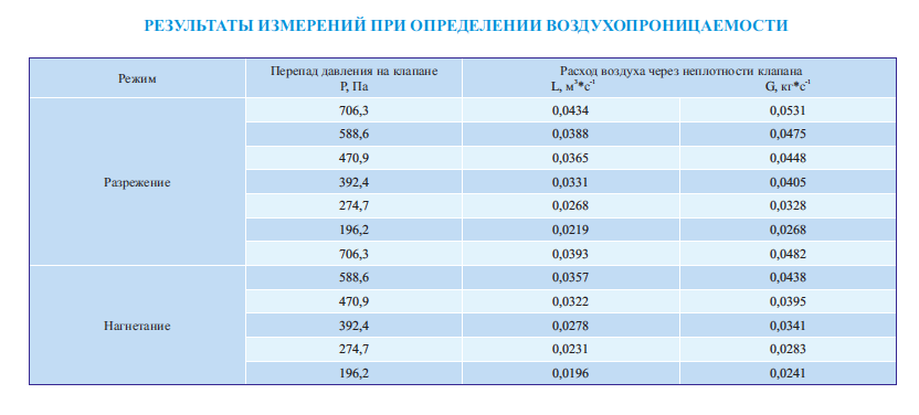 Результаты измерений при определении воздухопроницаемости клапана КПС-2