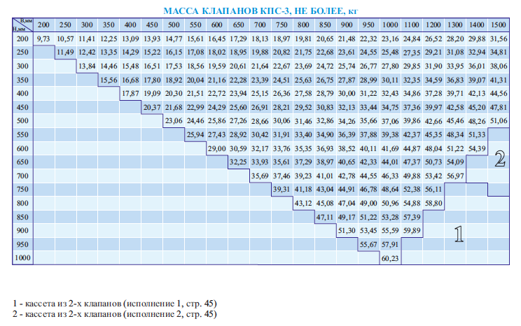 Масса клапанов КПС-3 прямоугольного сечения