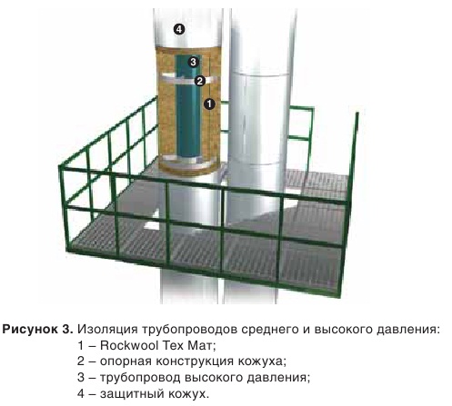 Изоляция требопроводов среднего и высокого давления