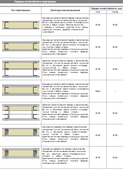 Пределы огнестойкости перегородок