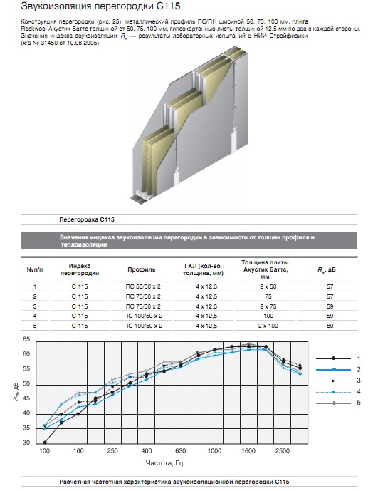 Звукоизоляция перегородки С115