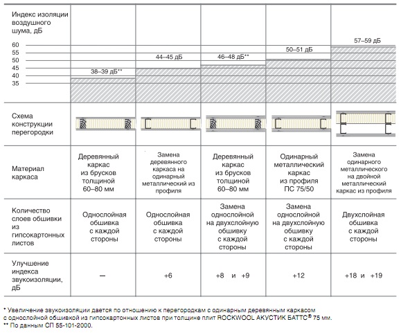 Звукоизоляция каркасно-обшивных перегородок