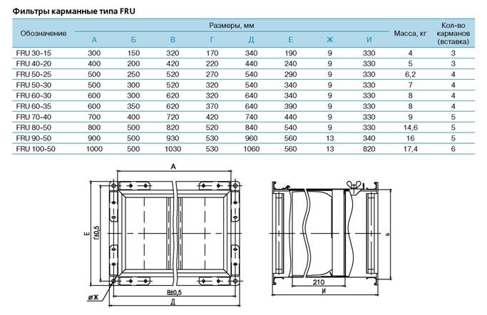 Габаритные размеры  FRU
