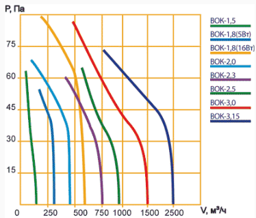 Аэродинамические характеристики вентилятора ВОК 220В
