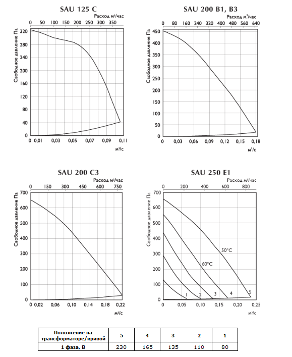 Аэродинамические характеристики приточной установки SAU 125, 200, 250