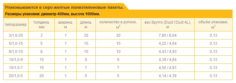 Характеристики упаковки рулона Энергофлекс Блэк Стар Дакт