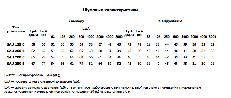 Шумовые характеристики приточной установки SAU