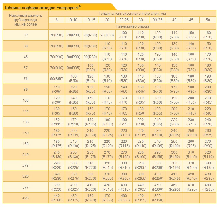 Таблица подбора отводов Энергопак 1