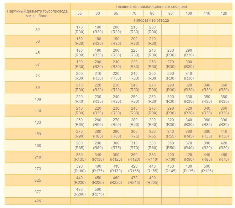 Таблица подбора отводов Энергопак 2