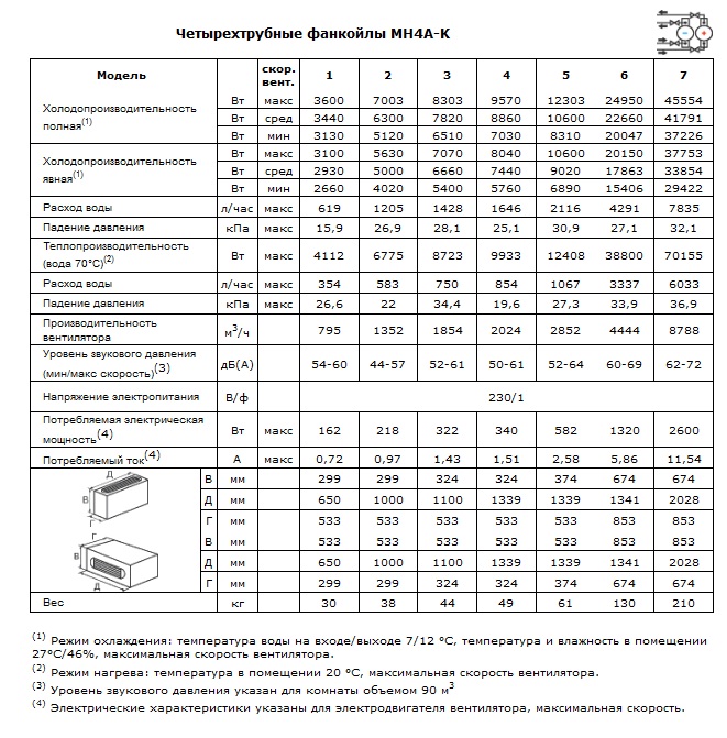 Характеристики четырехтрубных фанкойлов MH4A-K