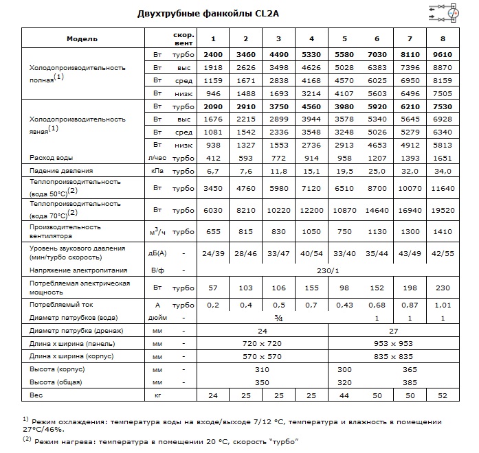 Характеристики двухтрубных фанкойлов CL2A