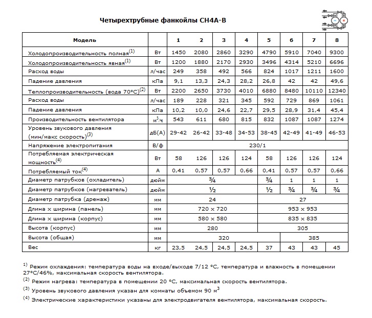 Характеристики четырехтрубных фанкойлов CH4A-B