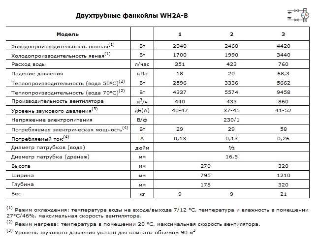 Характеристики двухтрубных фанкойлов WH2A-B