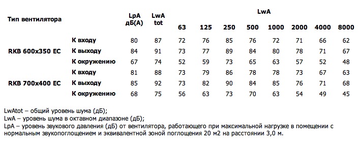 Шумовые характеристики. Вентилятор серии RKB 600x350 EC / RKB 700x400 EC