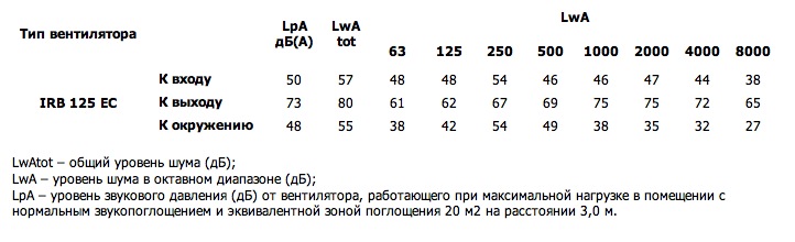 Шумовые характеристики. Вентилятор серии IRB 125 EC