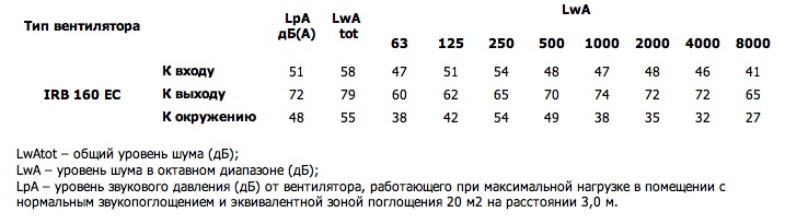 Шумовые характеристики. Вентилятор серии IRB 160 EC