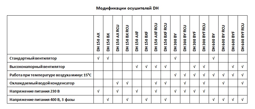 Модификации промышленных осушителей DH