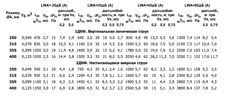 Данные для подбора диффузоров ДКФ при подаче воздуха в помещение