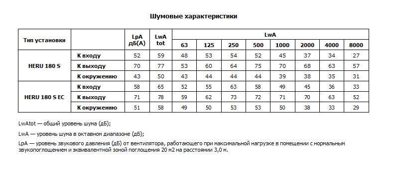 Шумовые характеристики компактных приточно-вытяжных установок HERU 180 S, 180 S EC