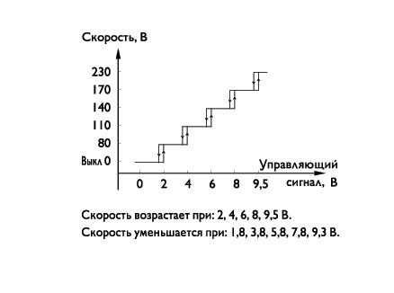 График. Однофазные пятиступенчатые регуляторы скорости серии OVTT