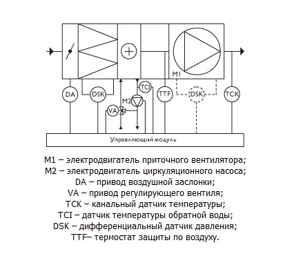 Схема модуля управления для приточных систем с нагревом и охлаждением