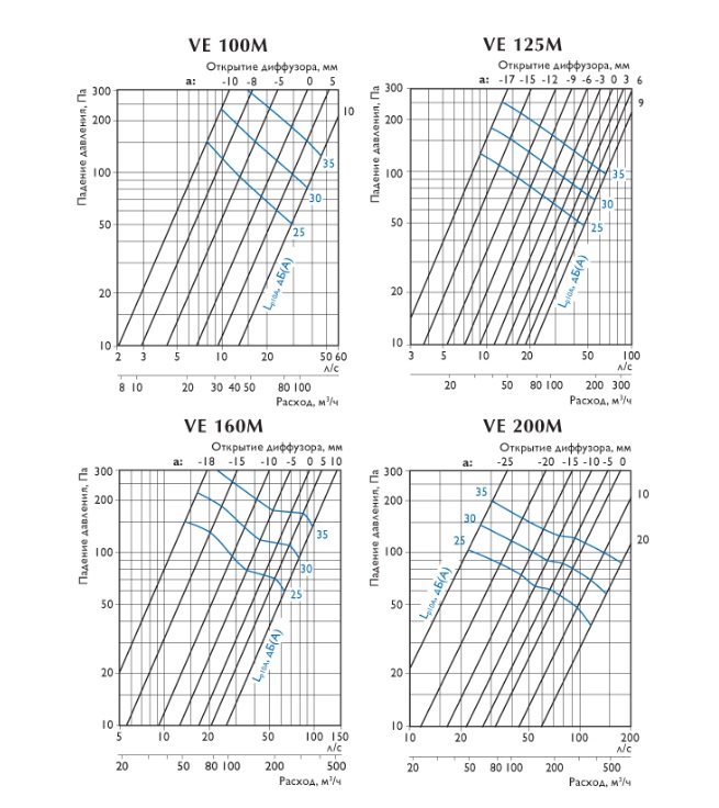 Графики. Вытяжные диффузоры VE...M