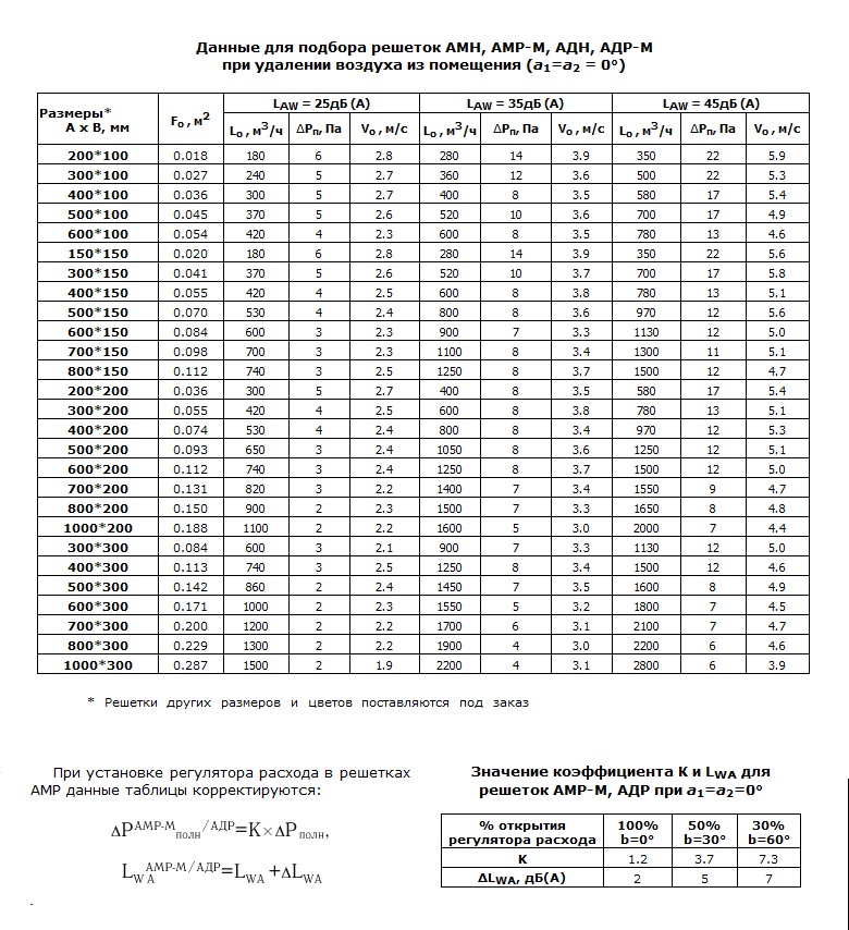 Данные для подбора решеток АМН, АМР-М при удалении воздуха из помещения (a1=a2 = 0°)