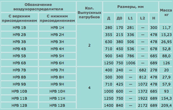 Обозначение и основные параметры воздухораспределителей типа НРВ