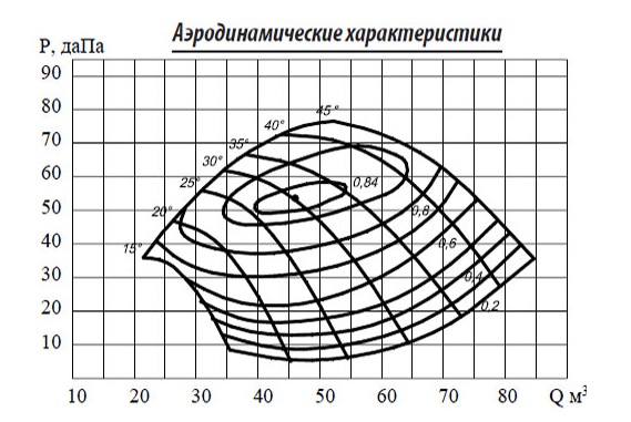 Аэродинамические характеристики. Вентиляторы ВО-21К(т), ВО-21ВК(т)