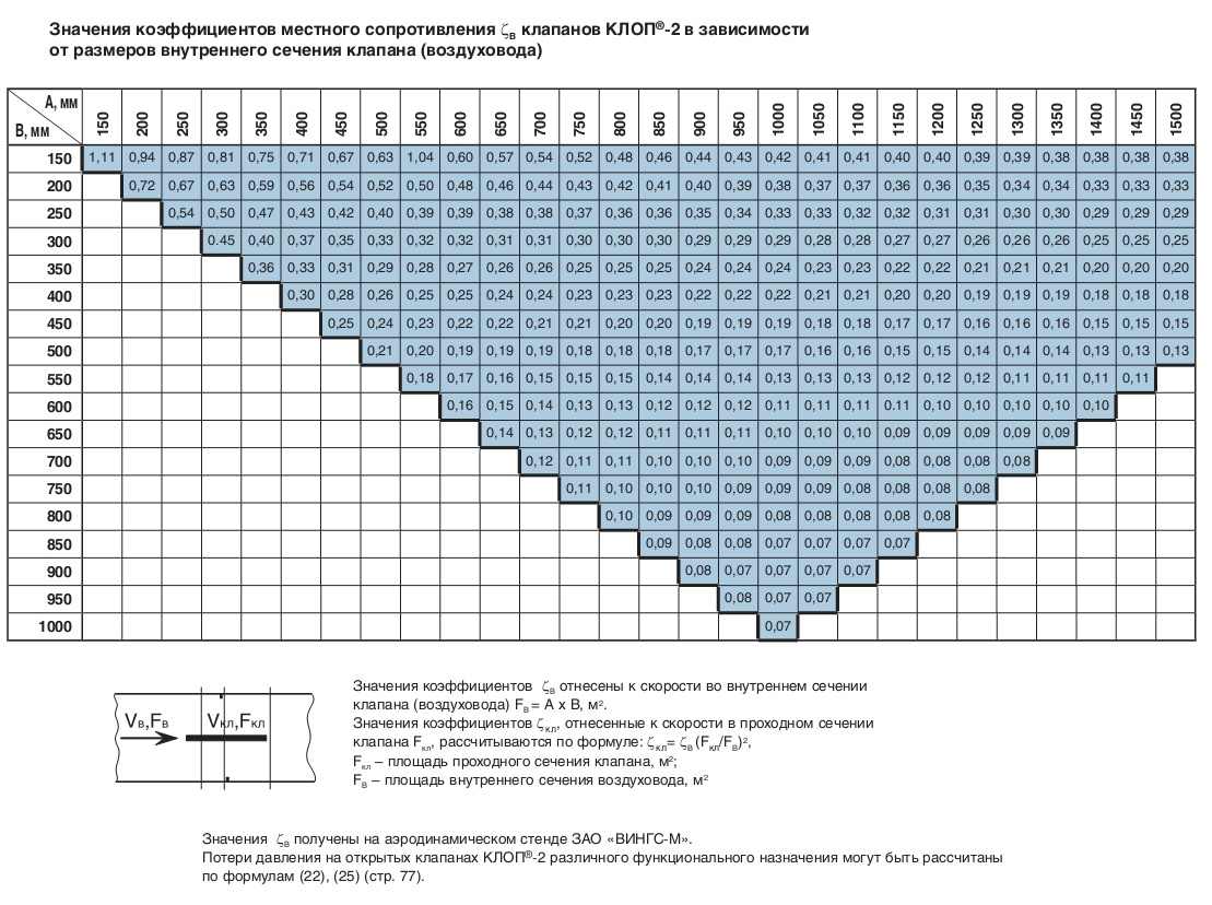 Значения коэффициентов местного сопротивления клапанов КЛОП-2