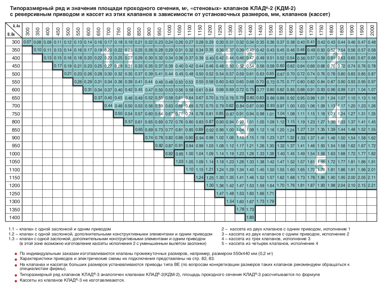 Типоразмерный ряд и значения площади проходного сечения клапанов с реверсивным приводом