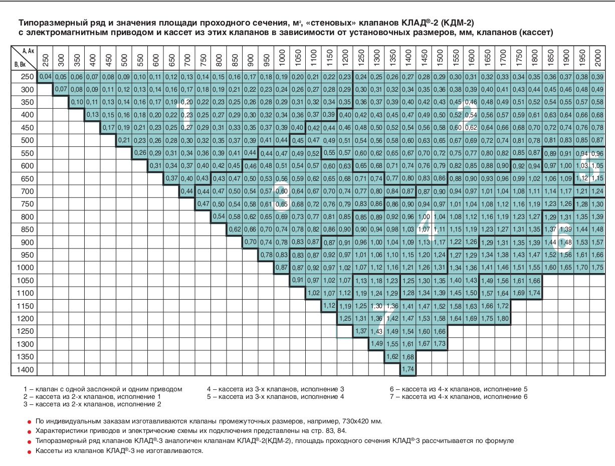 Типоразмерный ряд и значения площади проходного сечения клапанов с электромагнитным приводом