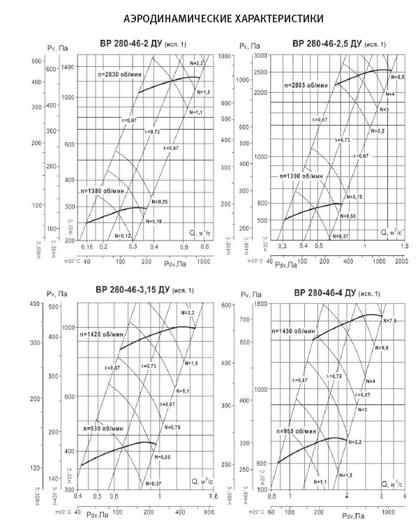 Аэродинамические характеристики ВР 280-46 ДУ №№ 2-4