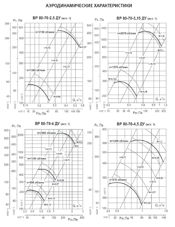 Аэродинамические характеристики ВР 80-70 ДУ №№ 2,5-4,5