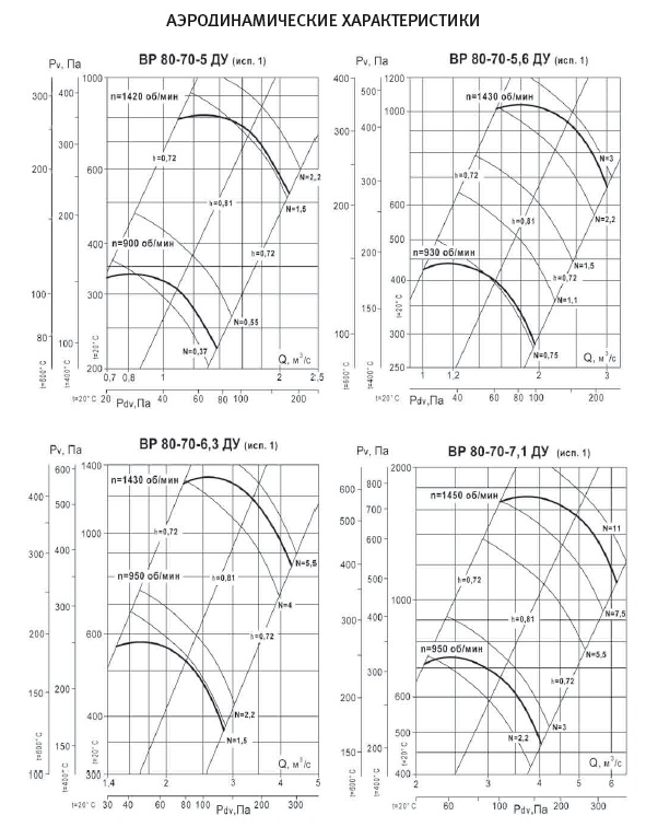 Аэродинамические характеристики ВР 80-70 ДУ №№ 5-7,1