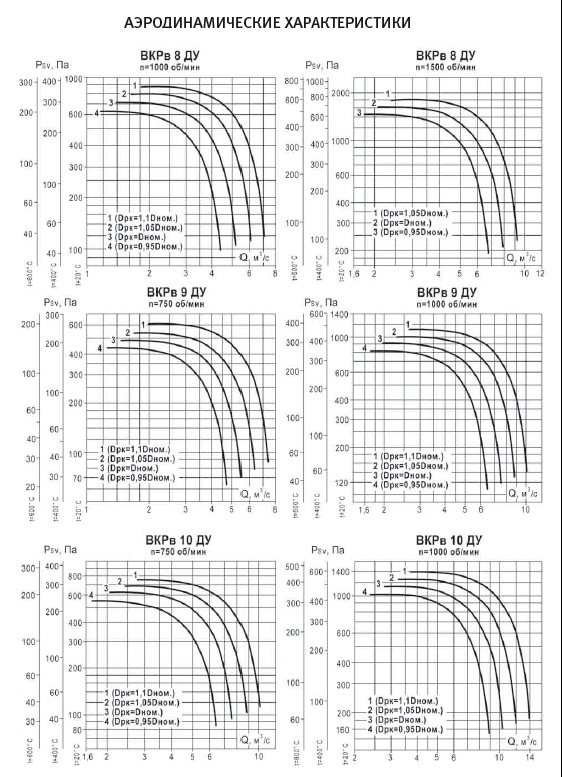 Аэродинамические характеристики ВКРв ДУ №№ 8-10