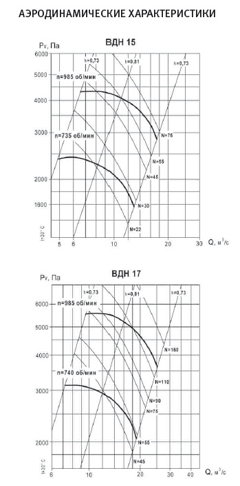 Аэродинамические характеристики ВД, ВДН №№15-17