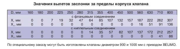 Значения вылетов заслонки за пределы корпуса клапана